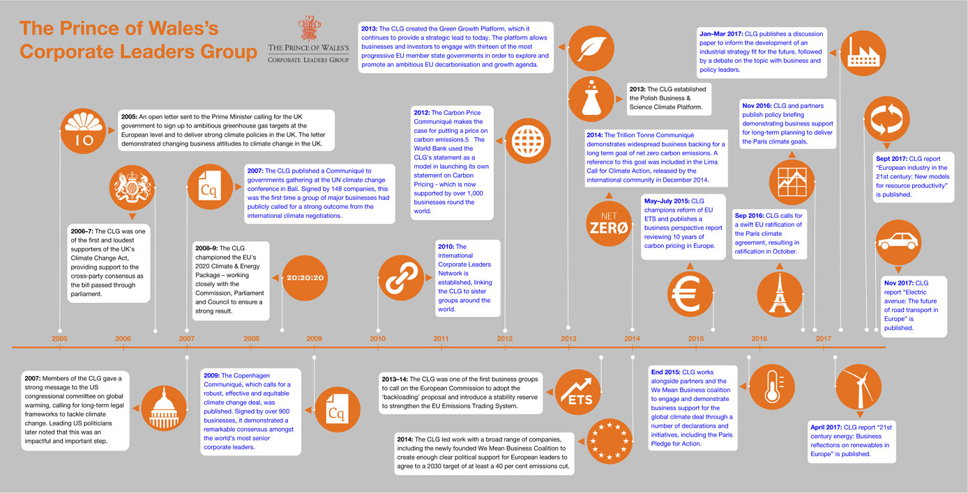 CLG Timeline diagram