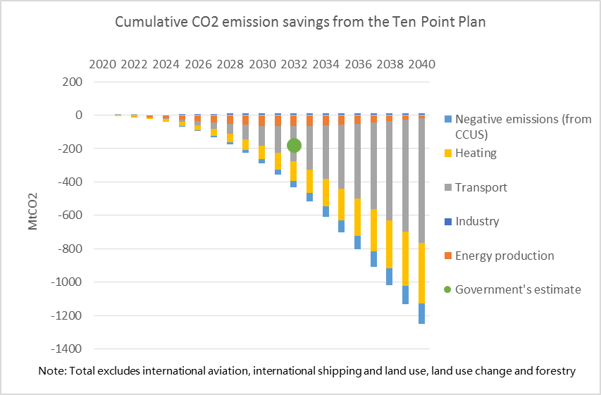 Cumulative CO2