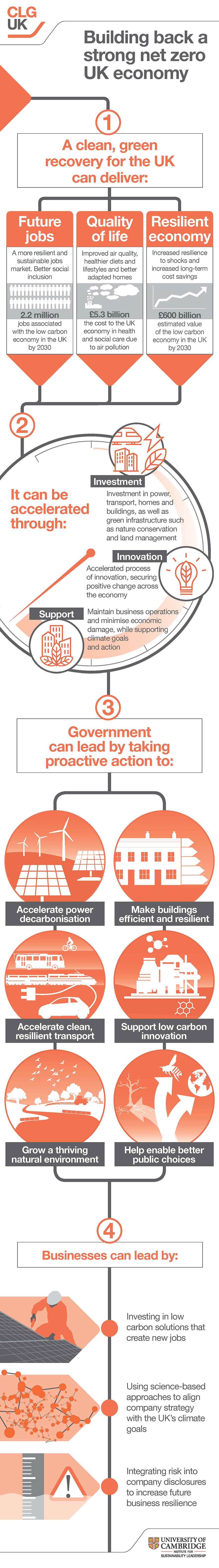 Building back a strong net zero UK economy