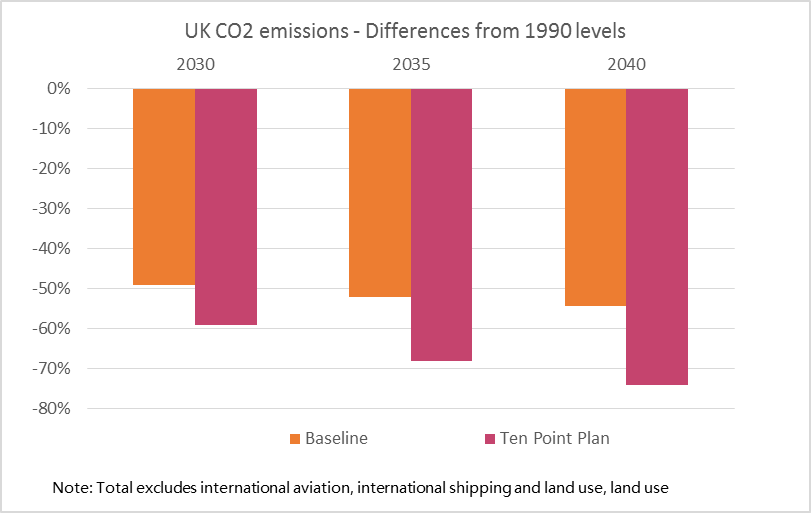 UK co2