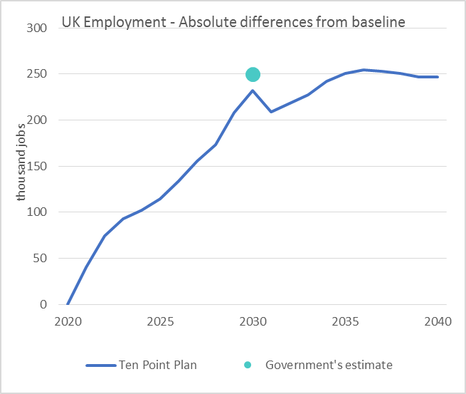 UK Employment