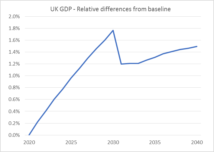 UK GDP